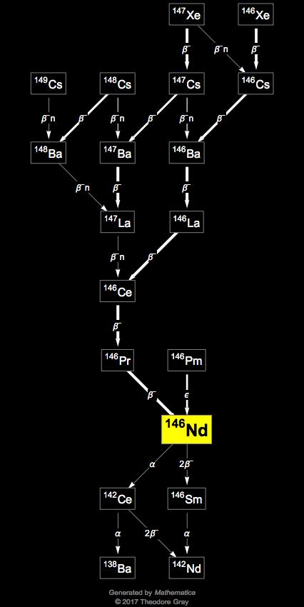 Decay Chain Image