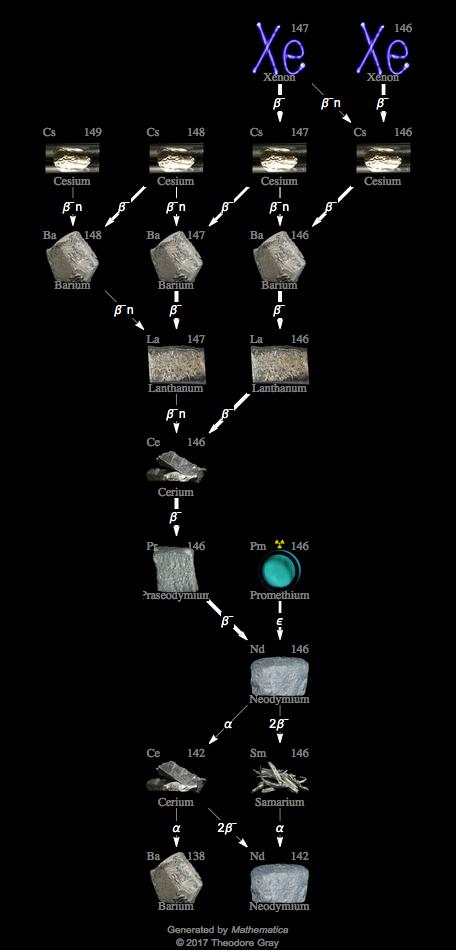 Decay Chain Image