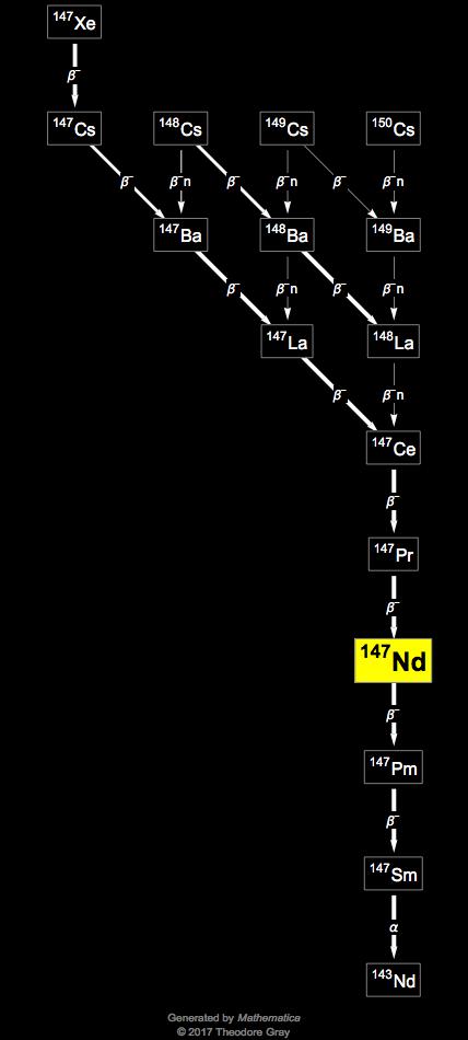 Decay Chain Image