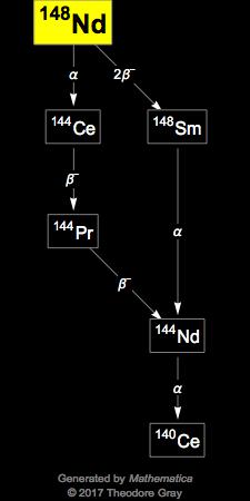 Decay Chain Image