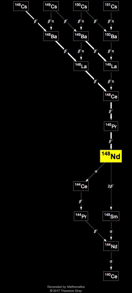 Decay Chain Image