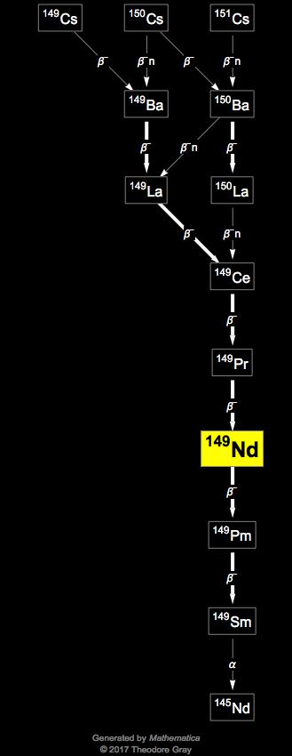 Decay Chain Image