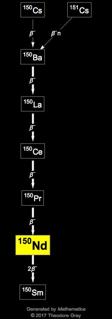 Decay Chain Image