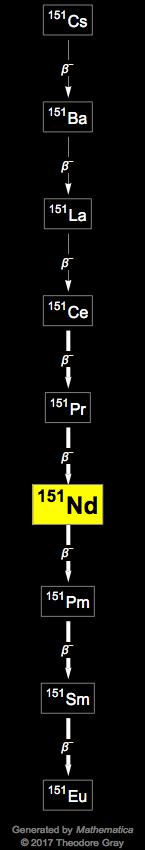 Decay Chain Image