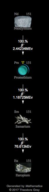 Decay Chain Image