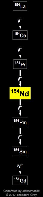 Decay Chain Image