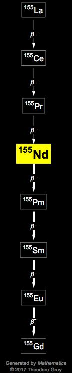 Decay Chain Image