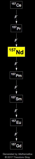 Decay Chain Image