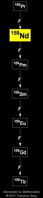 Decay Chain Image