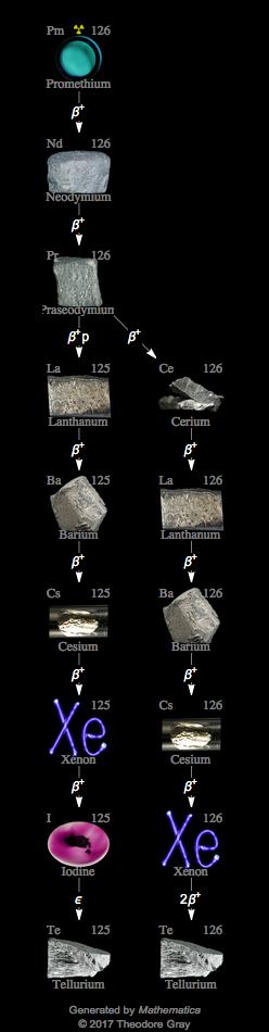 Decay Chain Image