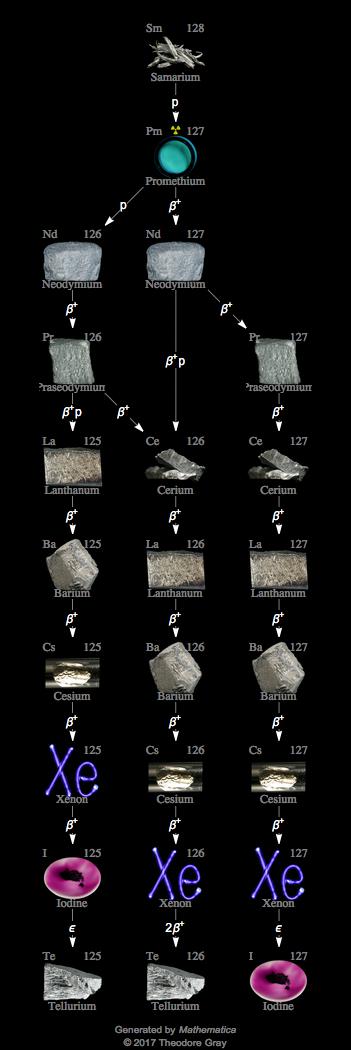 Decay Chain Image