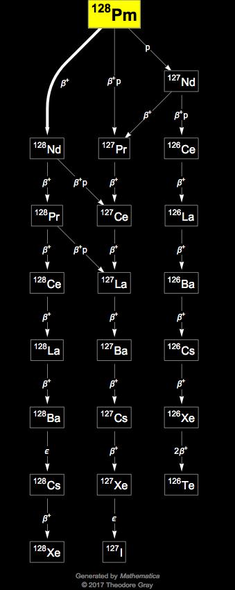 Decay Chain Image