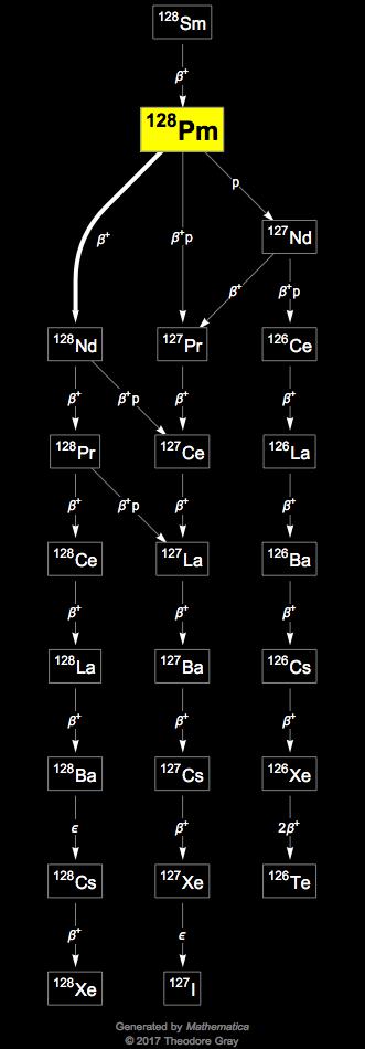 Decay Chain Image