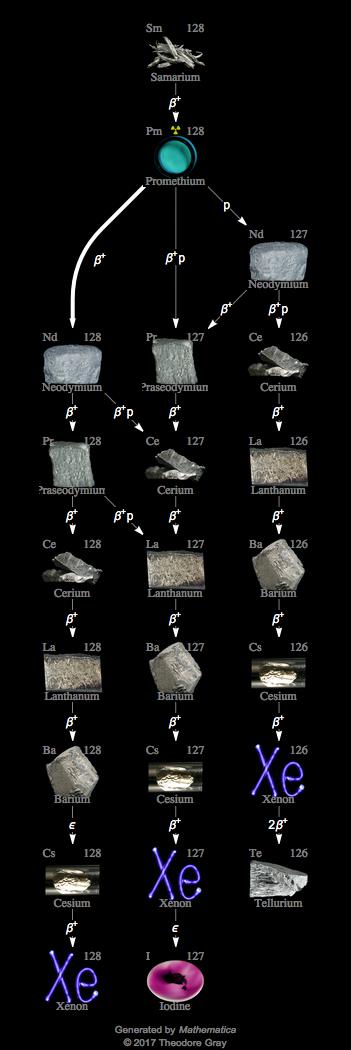 Decay Chain Image