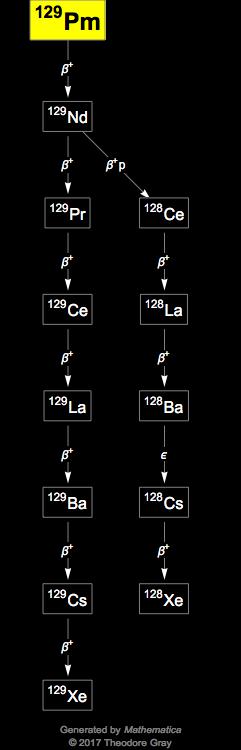 Decay Chain Image