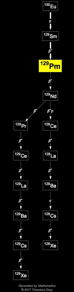 Decay Chain Image