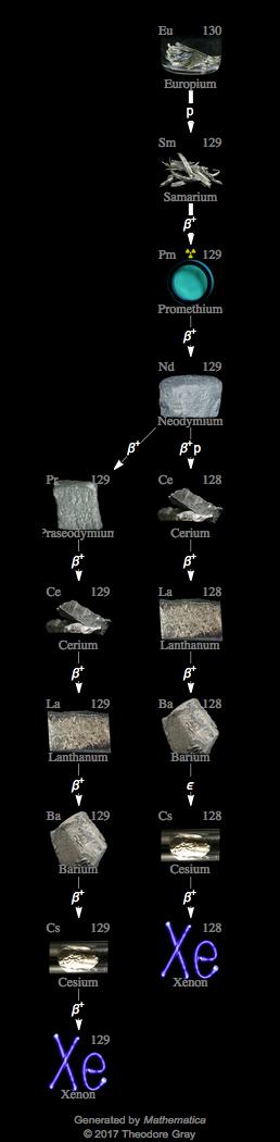 Decay Chain Image