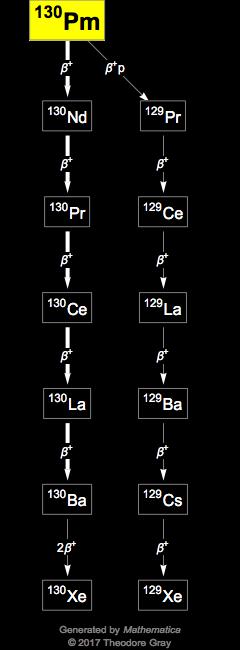 Decay Chain Image