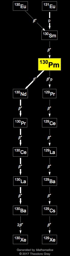 Decay Chain Image