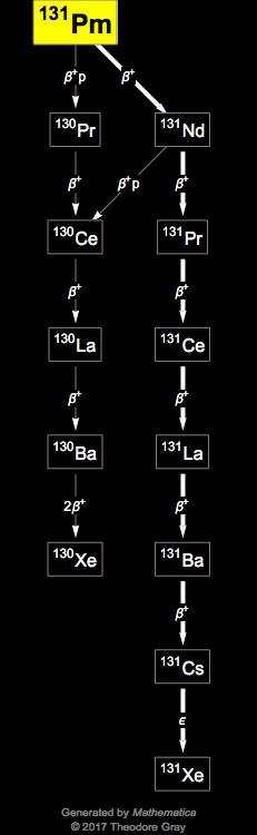 Decay Chain Image