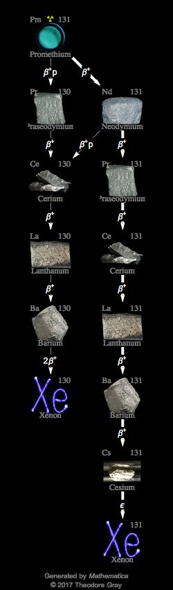 Decay Chain Image