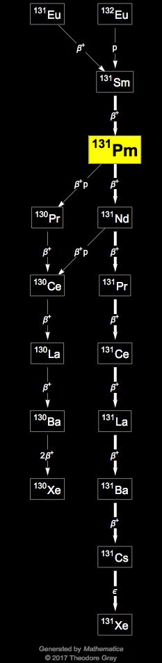 Decay Chain Image