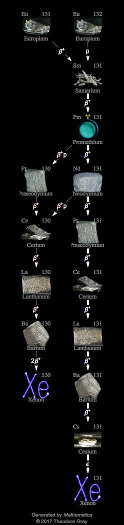 Decay Chain Image