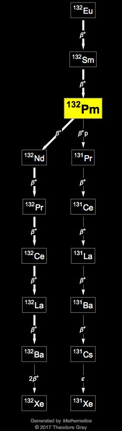 Decay Chain Image