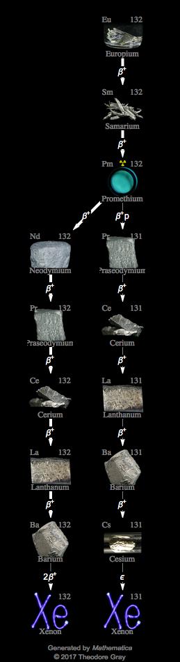Decay Chain Image