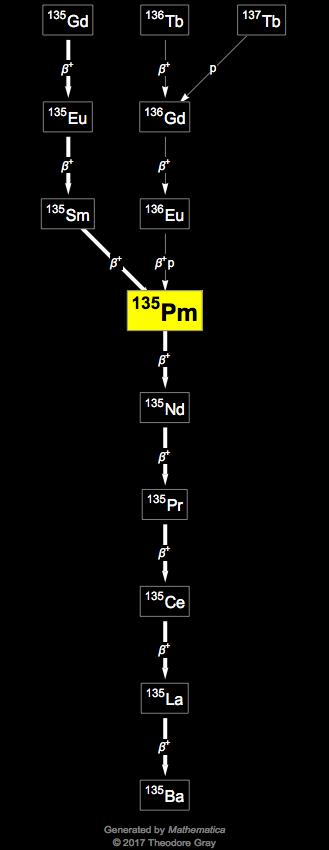 Decay Chain Image