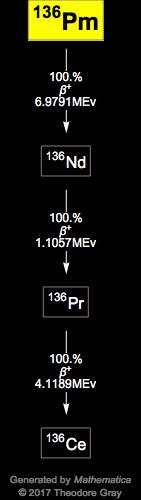 Decay Chain Image