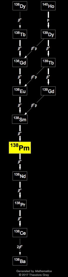 Decay Chain Image