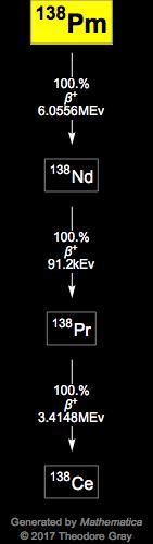 Decay Chain Image