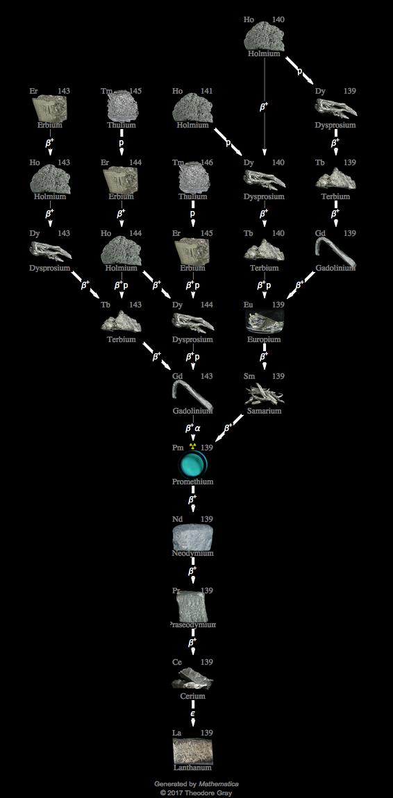 Decay Chain Image