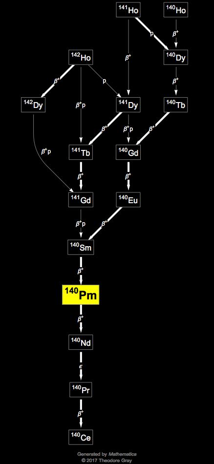 Decay Chain Image