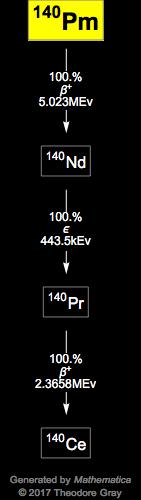Decay Chain Image
