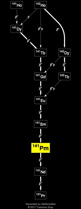 Decay Chain Image