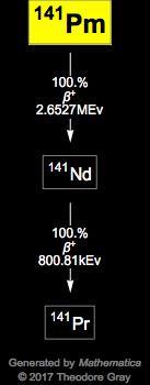Decay Chain Image