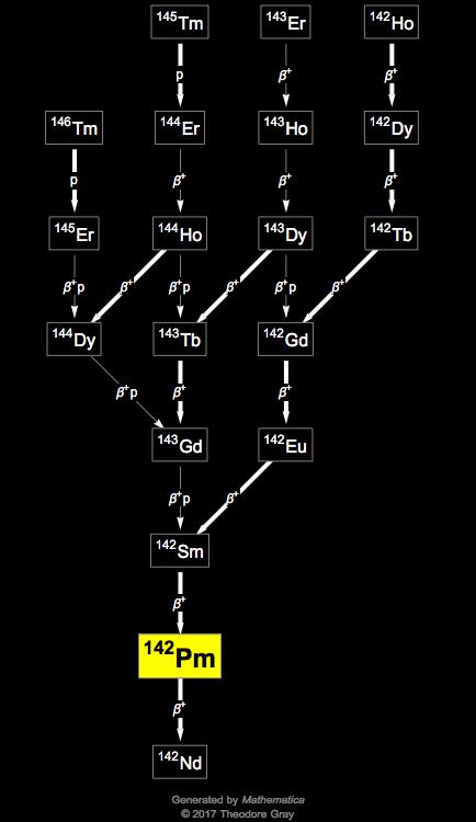 Decay Chain Image