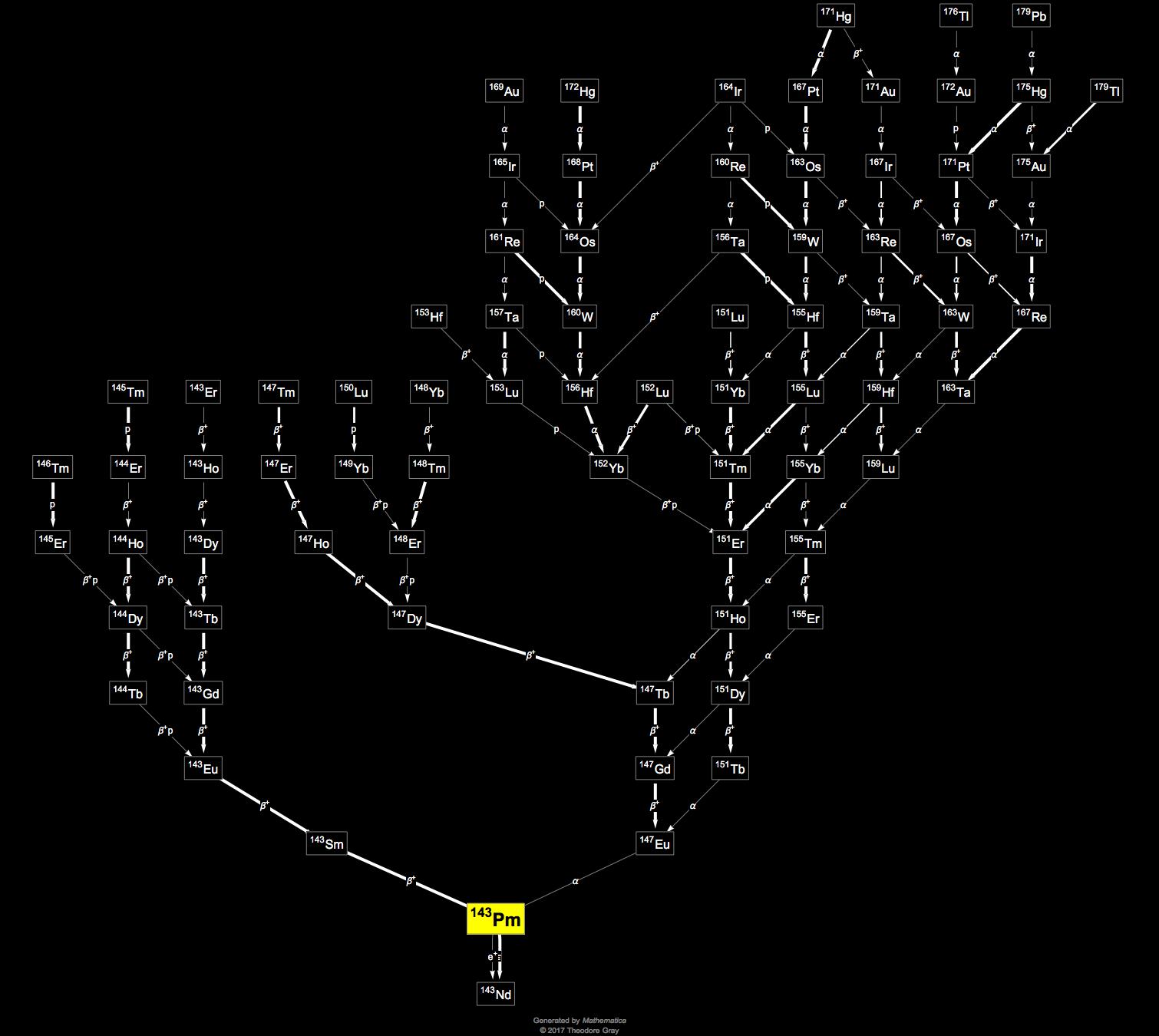 Decay Chain Image