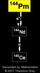 Decay Chain Image