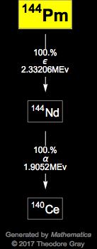Decay Chain Image