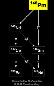 Decay Chain Image