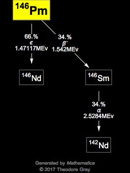 Decay Chain Image