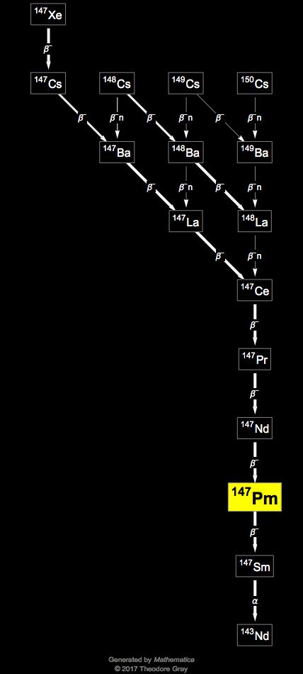 Decay Chain Image