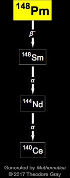 Decay Chain Image