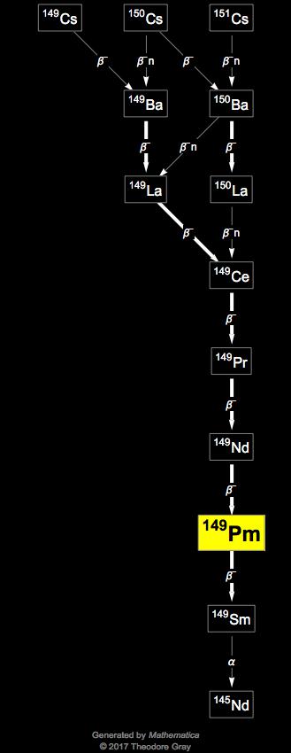 Decay Chain Image