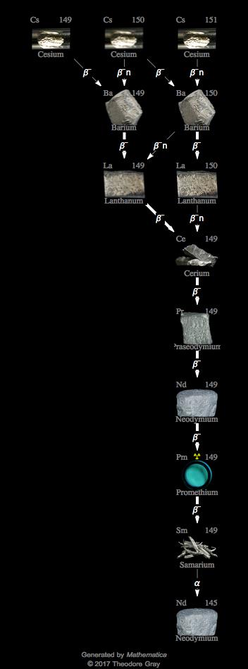 Decay Chain Image