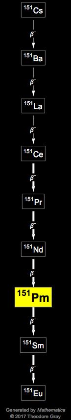 Decay Chain Image