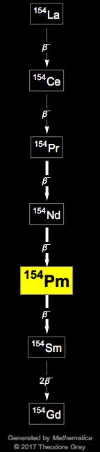 Decay Chain Image